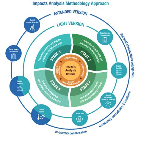 the value of impact testing journal|impact assessment methodology.